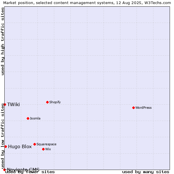 Market position of Hugo Blox vs. TWiki vs. Navigate CMS