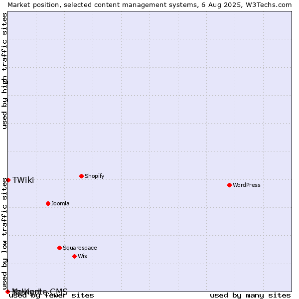 Market position of TWiki vs. Navigate CMS vs. Yo!Kart