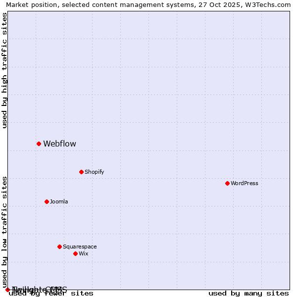 Market position of Webflow vs. Twilight CMS vs. Navigate CMS