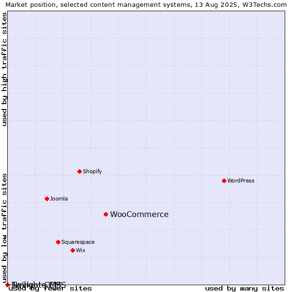 Market position of WooCommerce vs. Twilight CMS vs. Navigate CMS