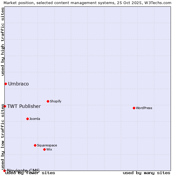 Market position of Umbraco vs. TWT Publisher vs. Navigate CMS