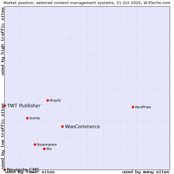 Market position of WooCommerce vs. TWT Publisher vs. Navigate CMS