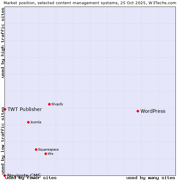 Market position of WordPress vs. TWT Publisher vs. Navigate CMS