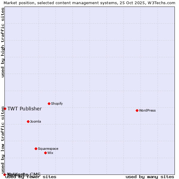 Market position of TWT Publisher vs. Navigate CMS vs. Yo!Kart