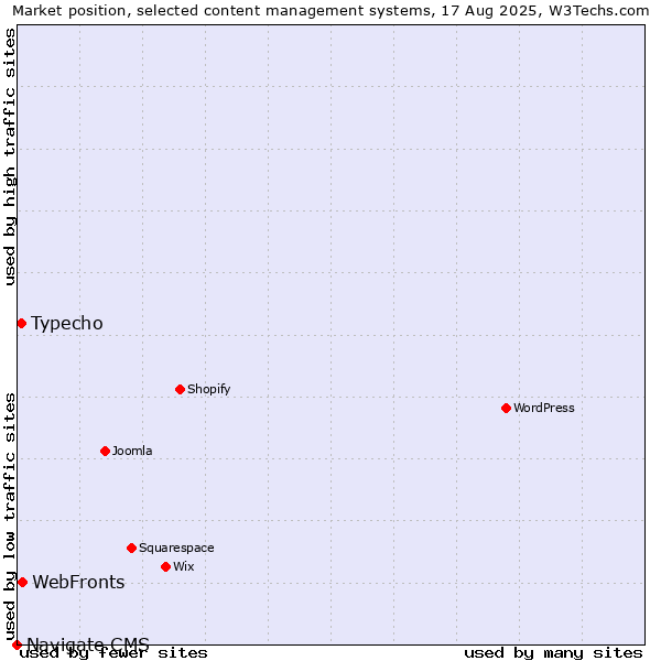 Market position of WebFronts vs. Typecho vs. Navigate CMS