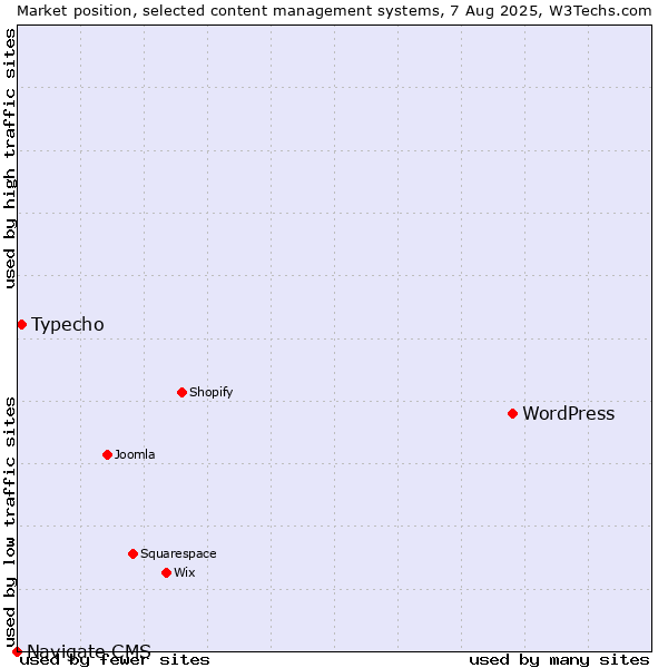 Market position of WordPress vs. Typecho vs. Navigate CMS