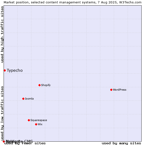 Market position of Typecho vs. Navigate CMS vs. Yo!Kart