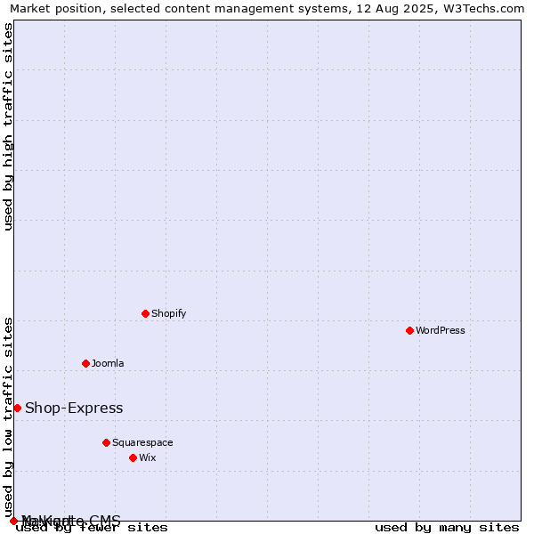 Market position of Shop-Express vs. Navigate CMS vs. Yo!Kart