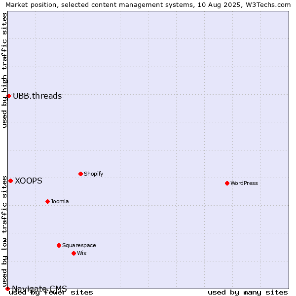 Market position of XOOPS vs. UBB.threads vs. Navigate CMS