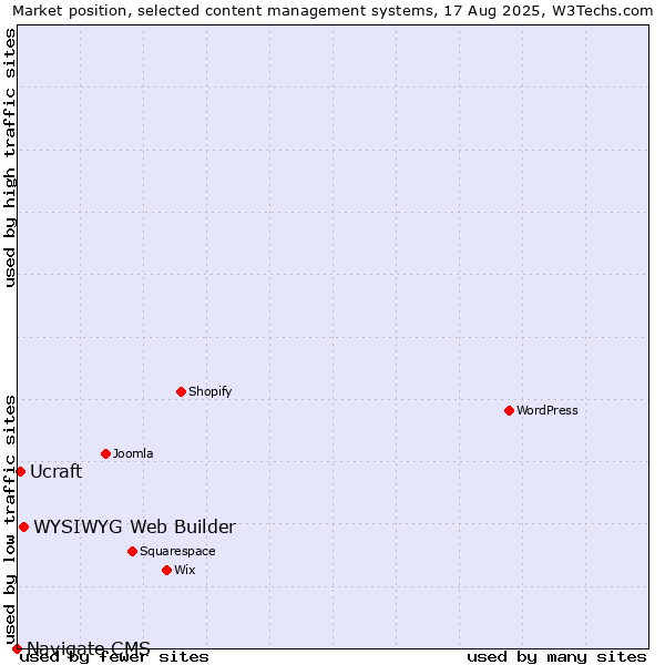 Market position of WYSIWYG Web Builder vs. Ucraft vs. Navigate CMS