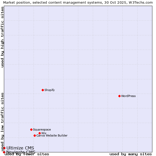 Market position of Ultimize CMS vs. Navigate CMS