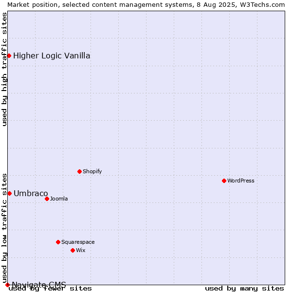 Market position of Umbraco vs. Higher Logic Vanilla vs. Navigate CMS