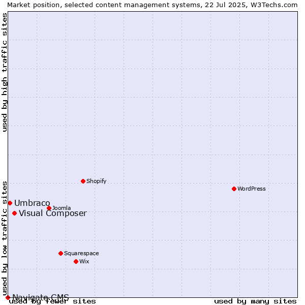 Market position of Visual Composer vs. Umbraco vs. Navigate CMS