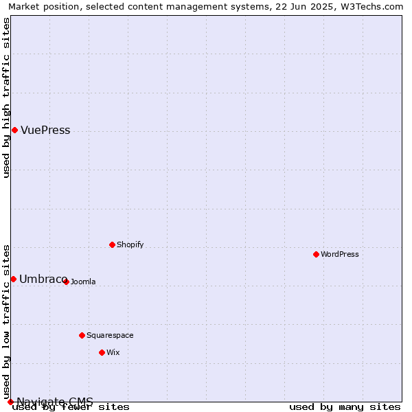 Market position of VuePress vs. Umbraco vs. Navigate CMS