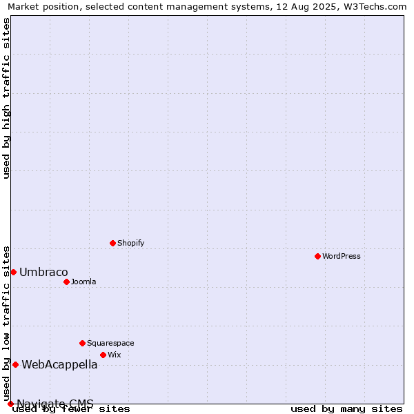 Market position of WebAcappella vs. Umbraco vs. Navigate CMS
