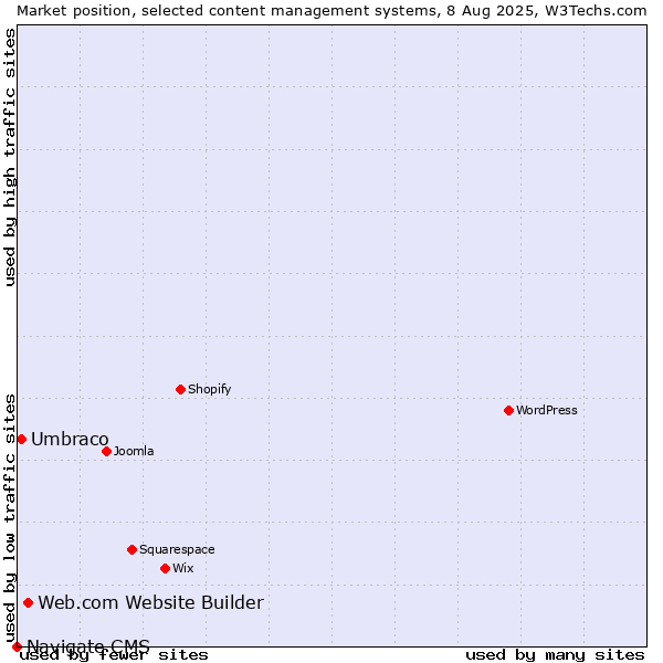 Market position of Web.com Website Builder vs. Umbraco vs. Navigate CMS