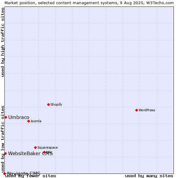 Market position of Umbraco vs. WebsiteBaker CMS vs. Navigate CMS