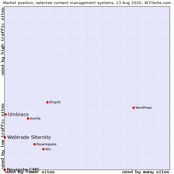 Market position of Umbraco vs. Webtrade Siternity vs. Navigate CMS