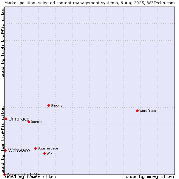 Market position of Umbraco vs. Webware vs. Navigate CMS