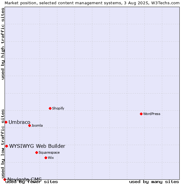 Market position of WYSIWYG Web Builder vs. Umbraco vs. Navigate CMS