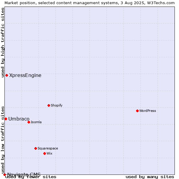 Market position of XpressEngine vs. Umbraco vs. Navigate CMS