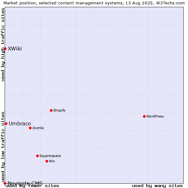 Market position of Umbraco vs. XWiki vs. Navigate CMS