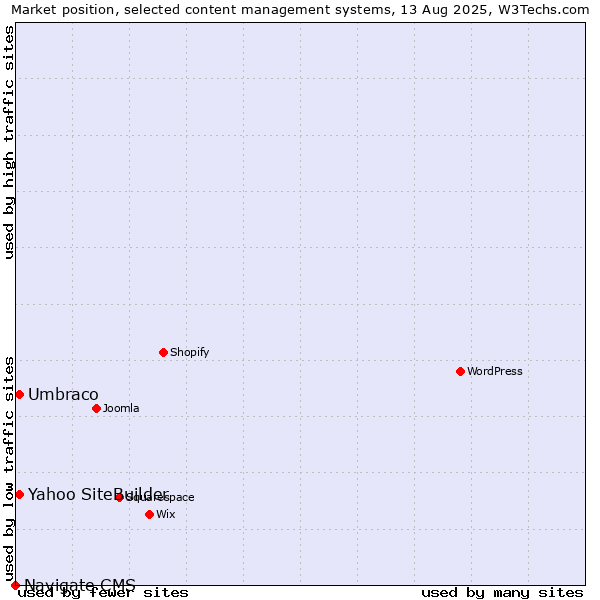 Market position of Umbraco vs. Yahoo SiteBuilder vs. Navigate CMS