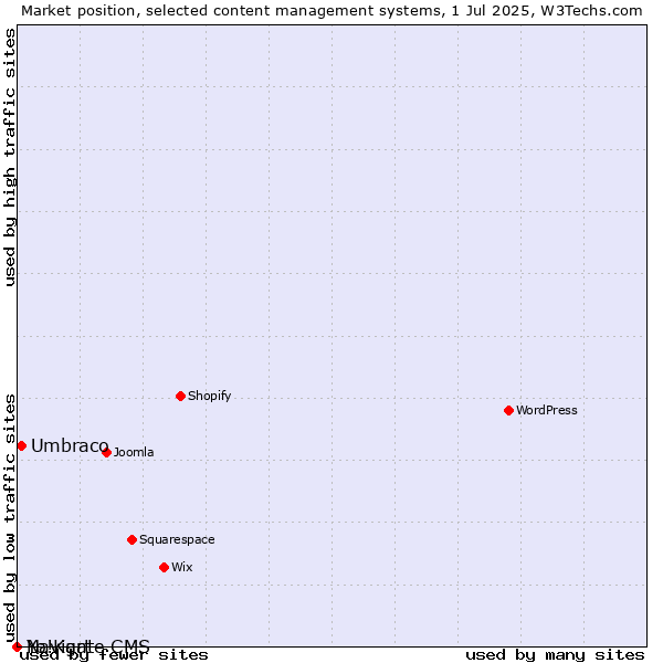 Market position of Umbraco vs. Navigate CMS vs. Yo!Kart