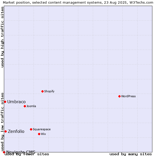 Market position of Zenfolio vs. Umbraco vs. Navigate CMS