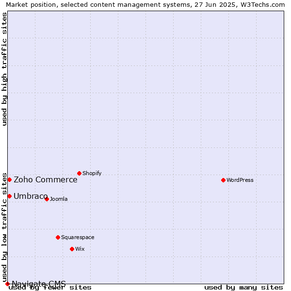 Market position of Umbraco vs. Zoho Commerce vs. Navigate CMS