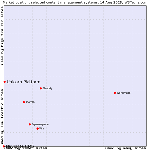 Market position of Unicorn Platform vs. Navigate CMS