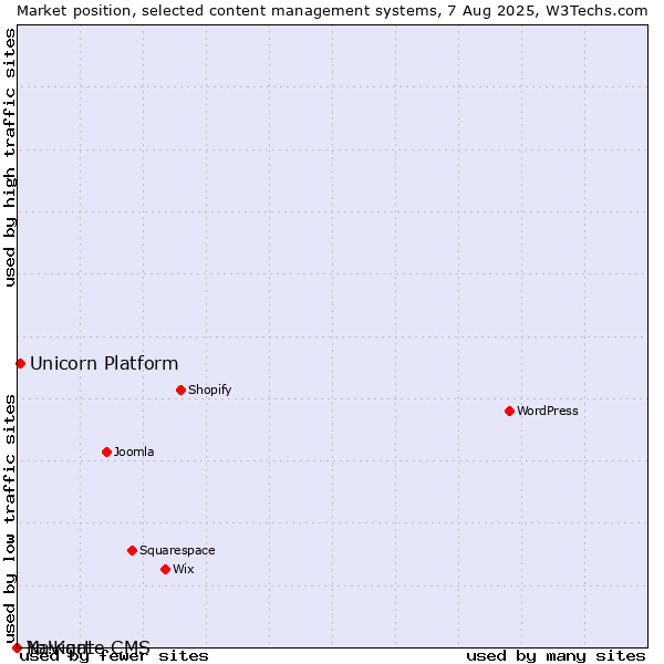 Market position of Unicorn Platform vs. Navigate CMS vs. Yo!Kart
