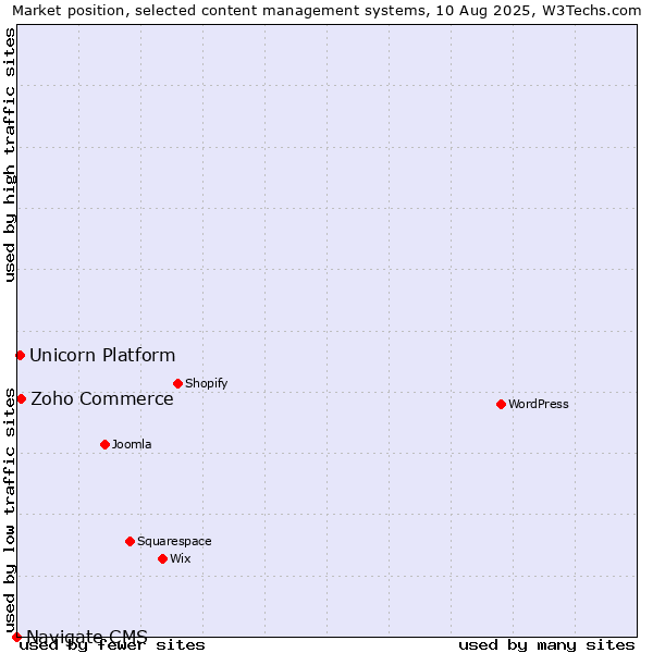 Market position of Zoho Commerce vs. Unicorn Platform vs. Navigate CMS