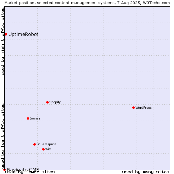Market position of UptimeRobot vs. Navigate CMS