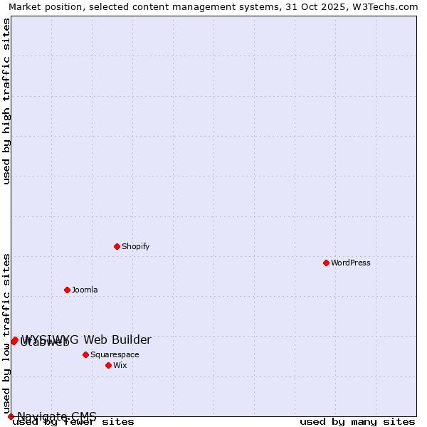 Market position of WYSIWYG Web Builder vs. Utabweb vs. Navigate CMS