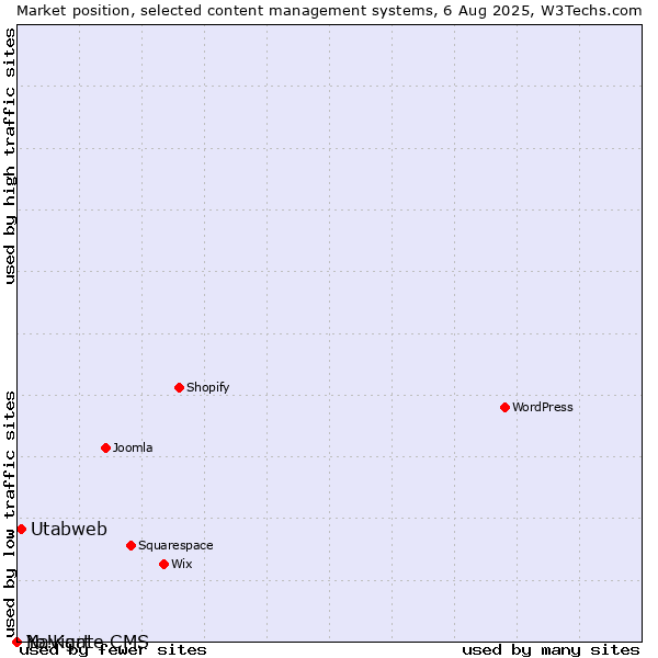 Market position of Utabweb vs. Navigate CMS vs. Yo!Kart