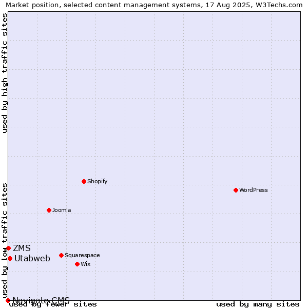 Market position of Utabweb vs. ZMS vs. Navigate CMS