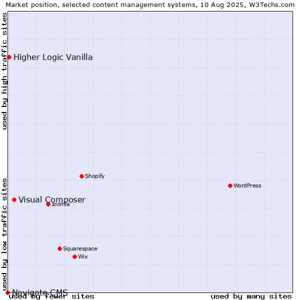 Market position of Visual Composer vs. Higher Logic Vanilla vs. Navigate CMS