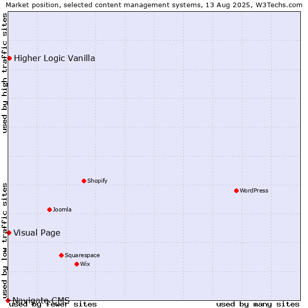 Market position of Higher Logic Vanilla vs. Visual Page vs. Navigate CMS