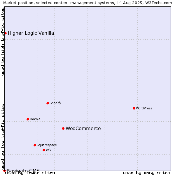 Market position of WooCommerce vs. Higher Logic Vanilla vs. Navigate CMS