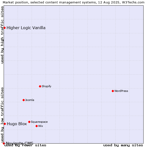 Market position of Hugo Blox vs. Higher Logic Vanilla vs. Navigate CMS