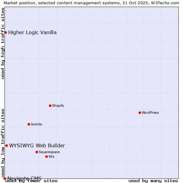 Market position of WYSIWYG Web Builder vs. Higher Logic Vanilla vs. Navigate CMS