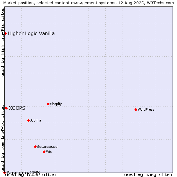 Market position of XOOPS vs. Higher Logic Vanilla vs. Navigate CMS