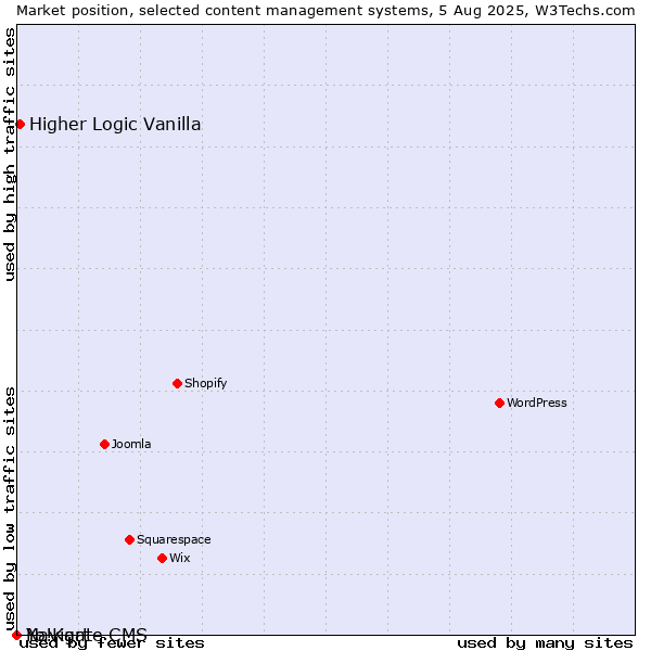 Market position of Higher Logic Vanilla vs. Navigate CMS vs. Yo!Kart
