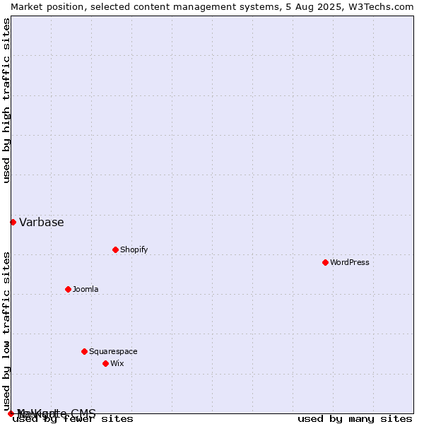 Market position of Varbase vs. Navigate CMS vs. Yo!Kart