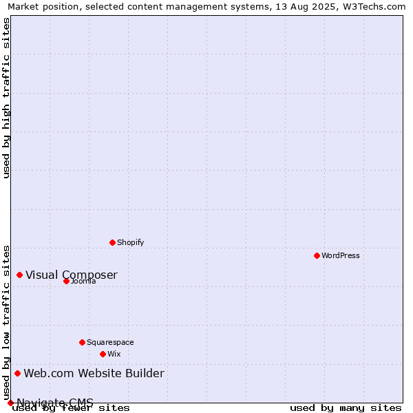 Market position of Visual Composer vs. Web.com Website Builder vs. Navigate CMS