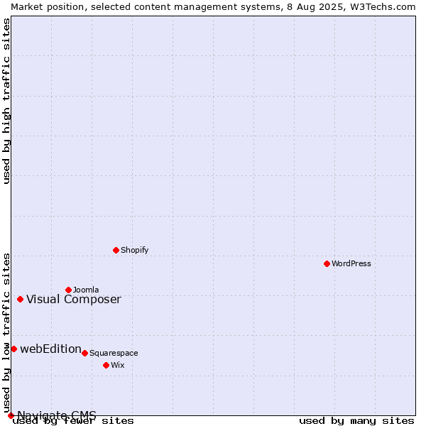 Market position of Visual Composer vs. webEdition vs. Navigate CMS