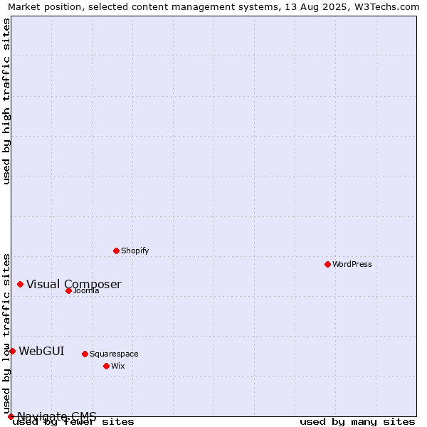 Market position of Visual Composer vs. WebGUI vs. Navigate CMS