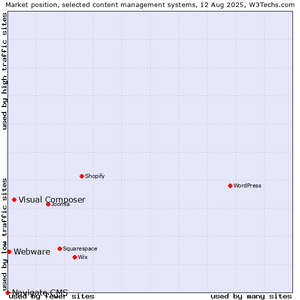Market position of Visual Composer vs. Webware vs. Navigate CMS