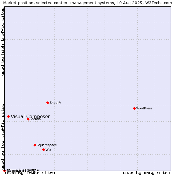 Market position of Visual Composer vs. Navigate CMS vs. WonderCMS
